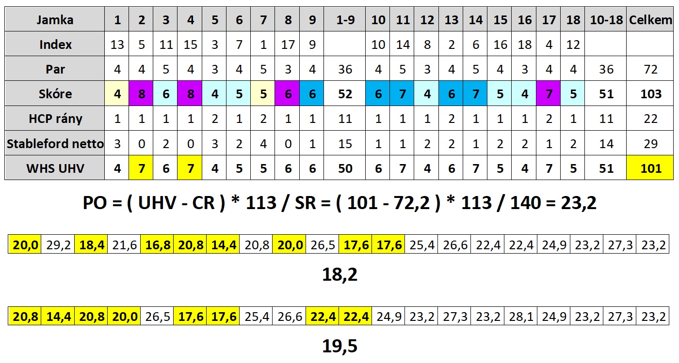 Jak se počítá handicap v golfu?